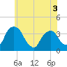 Tivoli tide chart for Friday, June 3, 2022