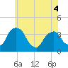 Tivoli tide chart for Saturday, June 4, 2022