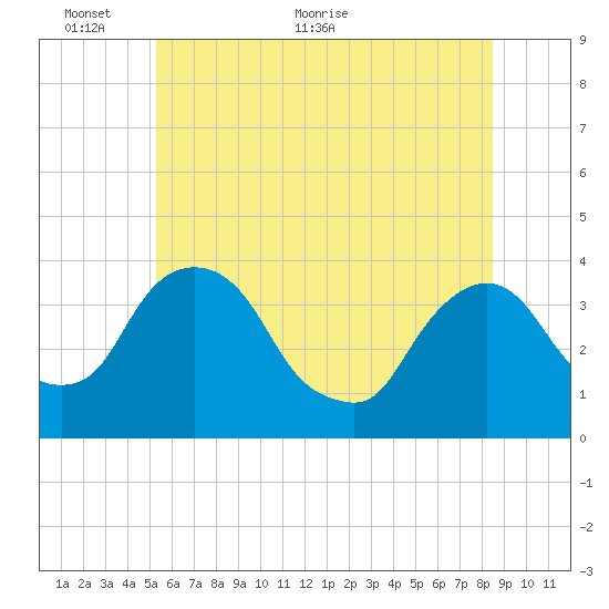 Tivoli tide chart for Monday, June 6, 2022