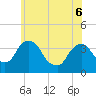 Tivoli tide chart for Monday, June 6, 2022