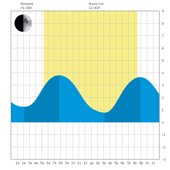 Tivoli tide chart for Tuesday, June 7, 2022