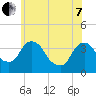 Tivoli tide chart for Tuesday, June 7, 2022