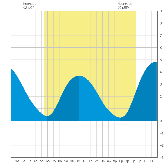 Tivoli tide chart for Sunday, July 10, 2022