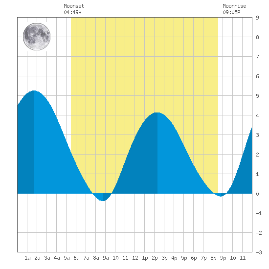 Tivoli tide chart for Wednesday, July 13, 2022