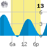 Tivoli tide chart for Wednesday, July 13, 2022
