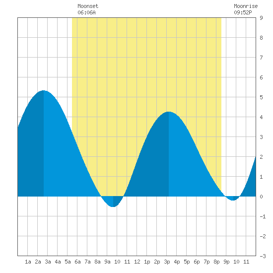 Tivoli tide chart for Thursday, July 14, 2022