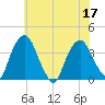 Tivoli tide chart for Sunday, July 17, 2022