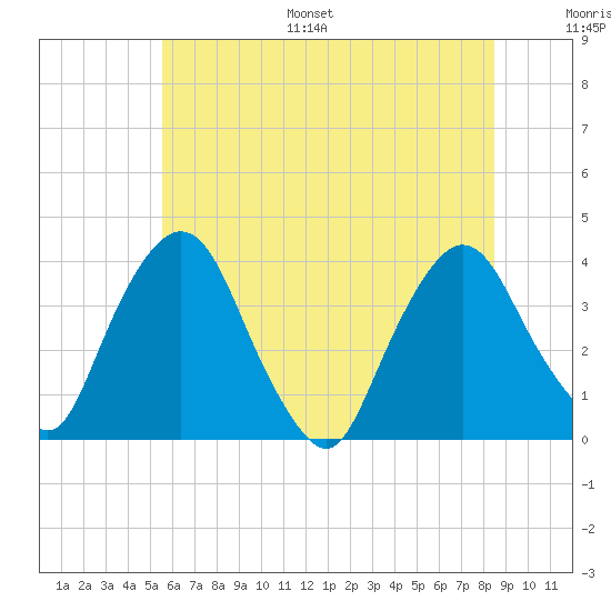 Tivoli tide chart for Monday, July 18, 2022