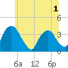 Tivoli tide chart for Friday, July 1, 2022