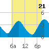 Tivoli tide chart for Thursday, July 21, 2022