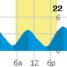 Tivoli tide chart for Friday, July 22, 2022