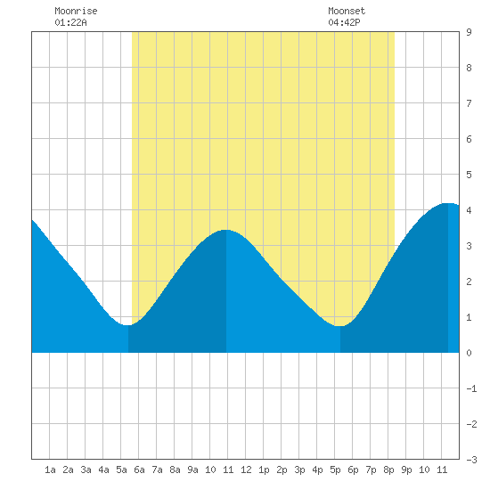 Tivoli tide chart for Saturday, July 23, 2022