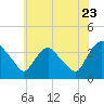 Tivoli tide chart for Saturday, July 23, 2022