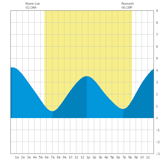 Tivoli tide chart for Monday, July 25, 2022