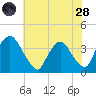 Tivoli tide chart for Thursday, July 28, 2022