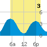 Tivoli tide chart for Sunday, July 3, 2022