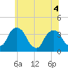 Tivoli tide chart for Monday, July 4, 2022