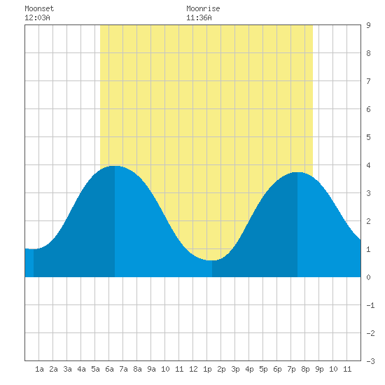 Tivoli tide chart for Tuesday, July 5, 2022