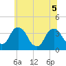 Tivoli tide chart for Tuesday, July 5, 2022