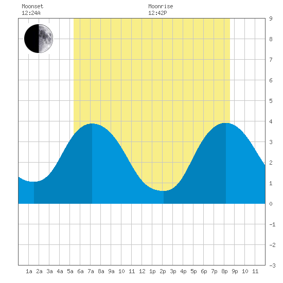 Tivoli tide chart for Wednesday, July 6, 2022