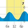 Tivoli tide chart for Thursday, July 7, 2022