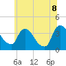 Tivoli tide chart for Friday, July 8, 2022