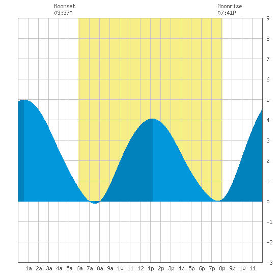 Tivoli tide chart for Wednesday, August 10, 2022