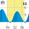 Tivoli tide chart for Thursday, August 11, 2022