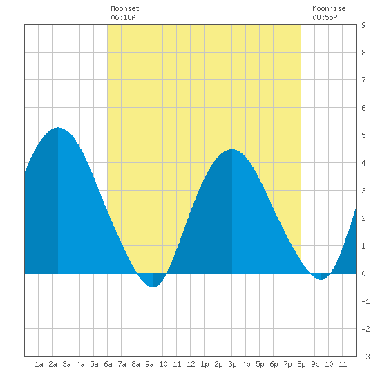 Tivoli tide chart for Friday, August 12, 2022
