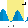 Tivoli tide chart for Friday, August 12, 2022