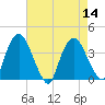 Tivoli tide chart for Sunday, August 14, 2022