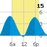 Tivoli tide chart for Monday, August 15, 2022