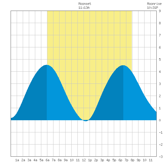Tivoli tide chart for Tuesday, August 16, 2022