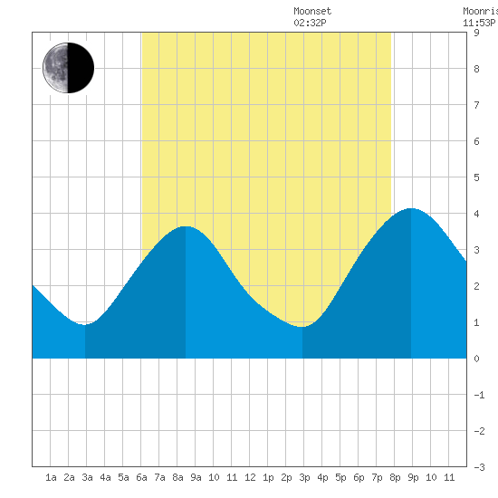 Tivoli tide chart for Friday, August 19, 2022