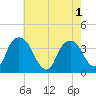 Tivoli tide chart for Monday, August 1, 2022