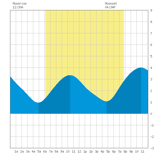 Tivoli tide chart for Sunday, August 21, 2022