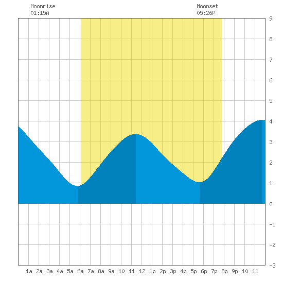 Tivoli tide chart for Monday, August 22, 2022