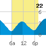 Tivoli tide chart for Monday, August 22, 2022