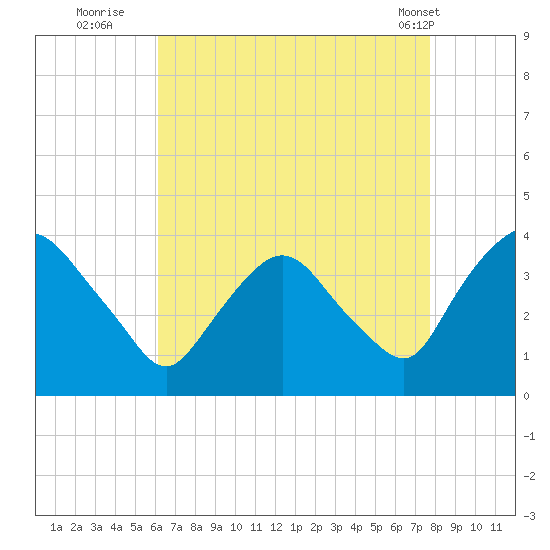 Tivoli tide chart for Tuesday, August 23, 2022