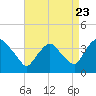 Tivoli tide chart for Tuesday, August 23, 2022