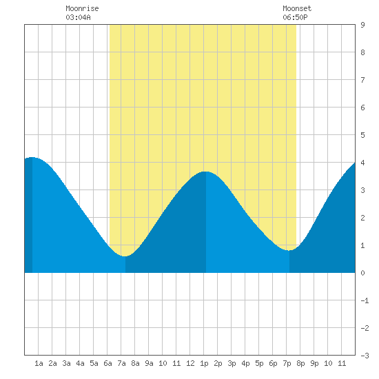 Tivoli tide chart for Wednesday, August 24, 2022