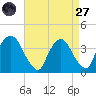 Tivoli tide chart for Saturday, August 27, 2022