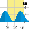 Tivoli tide chart for Tuesday, August 30, 2022
