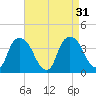 Tivoli tide chart for Wednesday, August 31, 2022