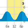 Tivoli tide chart for Wednesday, August 3, 2022