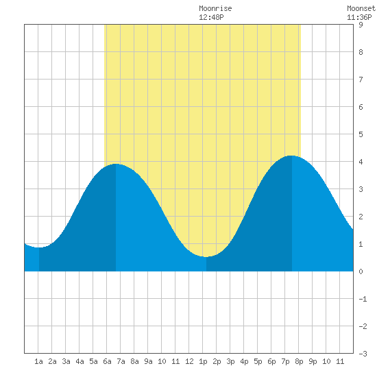 Tivoli tide chart for Thursday, August 4, 2022
