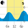 Tivoli tide chart for Friday, August 5, 2022