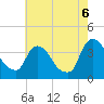 Tivoli tide chart for Saturday, August 6, 2022