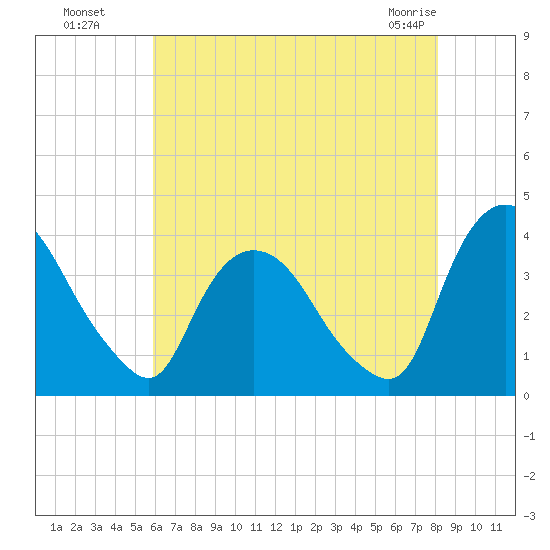 Tivoli tide chart for Monday, August 8, 2022