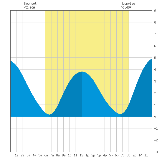 Tivoli tide chart for Tuesday, August 9, 2022